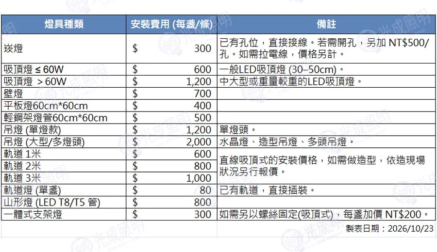 包含各類燈具及安裝費用的報價表，附有詳細款項及備註信息。